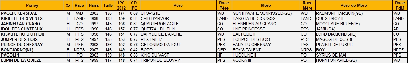 Les 10 meilleurs IPC 2012 - Poney-As Les 10 meilleurs IPC 2012 - Poney-As