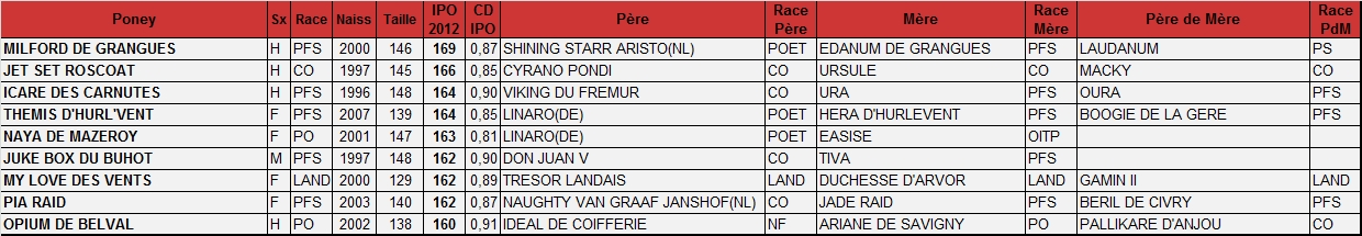 Les 10 meilleurs IPO 2012 - Poney-As Les 10 meilleurs IPO 2012 - Poney-As