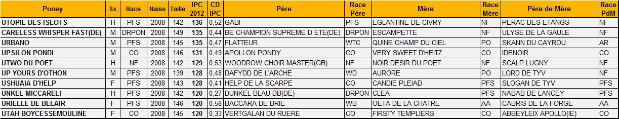 Meilleurs IPC de 4 ans - Poney-As Meilleurs IPC de 4 ans - Poney-As