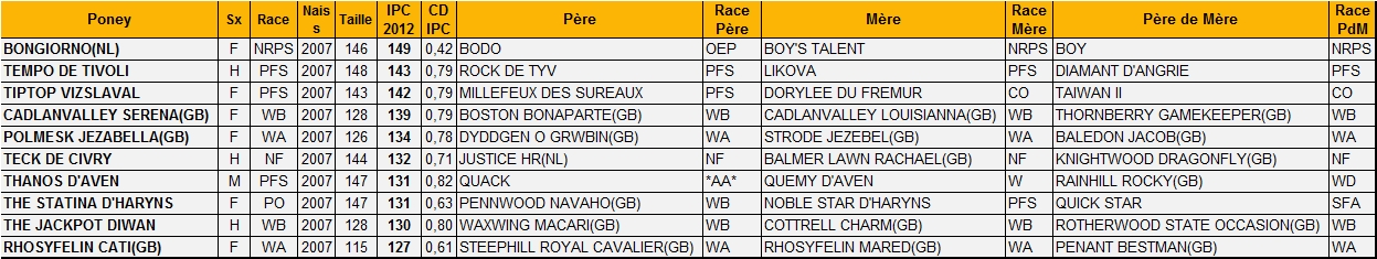 Meilleurs IPC de 5 ans - Poney-As Meilleurs IPC de 5 ans - Poney-As
