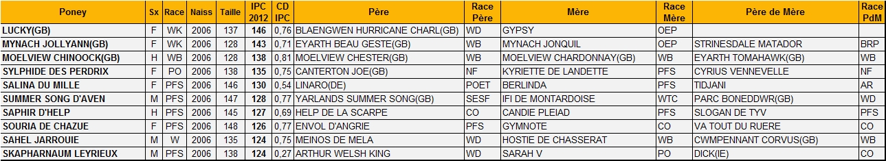 Meilleurs IPC de 6 ans - Poney-As Meilleurs IPC de 6 ans - Poney-As