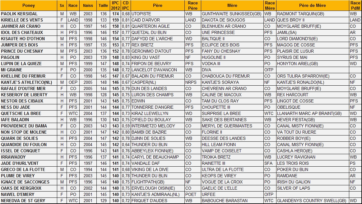 Meilleurs IPC de 7 ans et plus - Poney-As Meilleurs IPC de 7 ans et plus - Poney-As