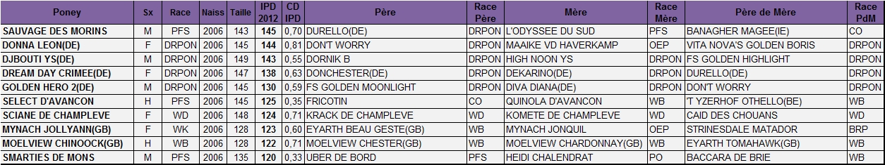 Meilleurs IPD de 6 ans - Poney-As Meilleurs IPD de 6 ans - Poney-As