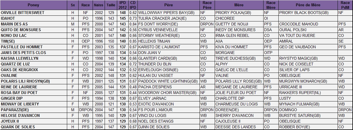 Meilleurs IPD de 7 ans et plus - Poney-As Meilleurs IPD de 7 ans et plus - Poney-As