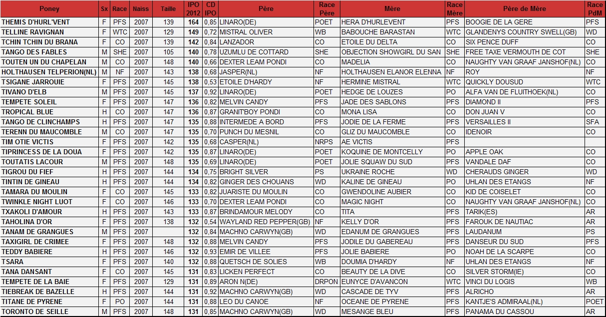 Meilleurs IPO de 5 ans - Poney-As Meilleurs IPO de 5 ans - Poney-As