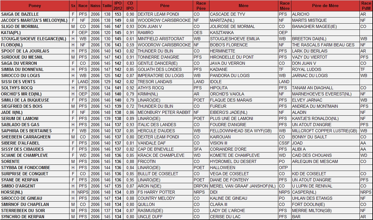 Meilleurs IPO de 6 ans - Poney-As Meilleurs IPO de 6 ans - Poney-As
