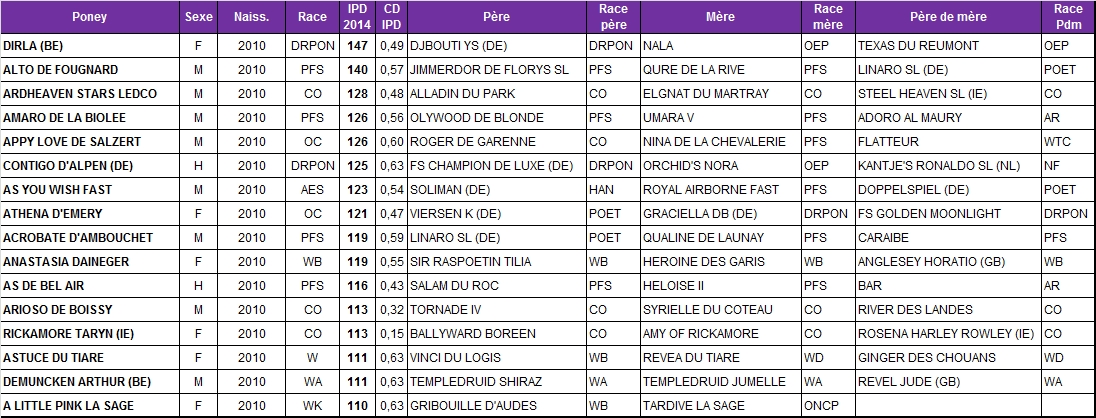 Meilleurs IPD 2014 chez les poneys de 4 ans - Poney As