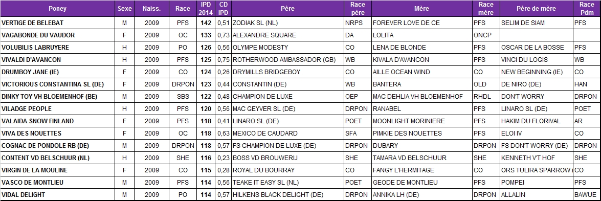 Meilleurs IPD 2014 chez les poneys de 5 ans - Poney As