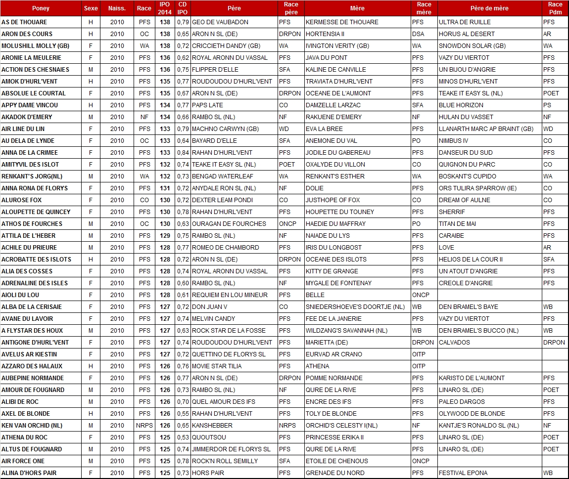 Meilleurs IPO 2014 chez les poneys de 4 ans - Poney As