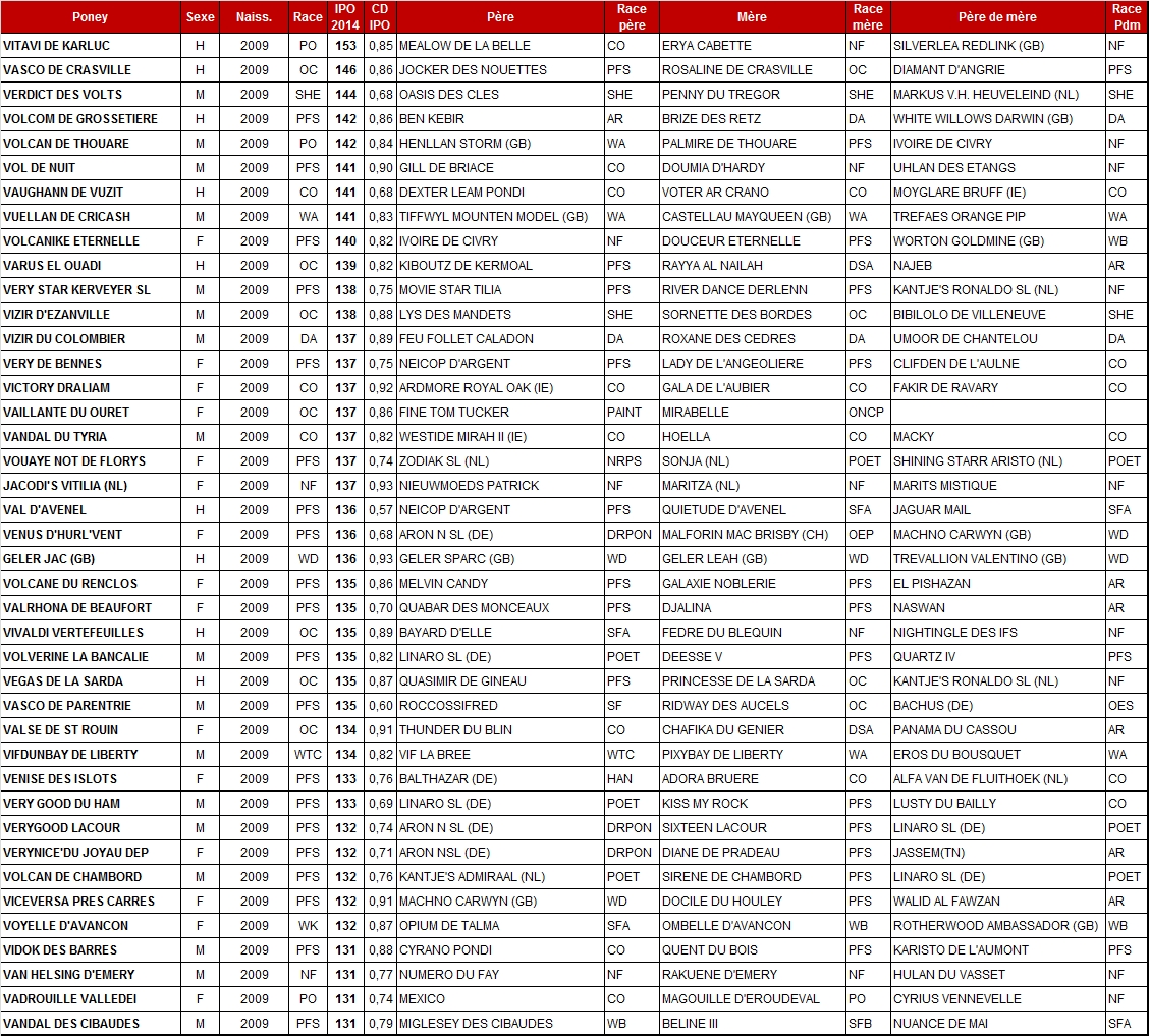 Meilleurs IPO 2014 chez les poneys de 5 ans - Poney As