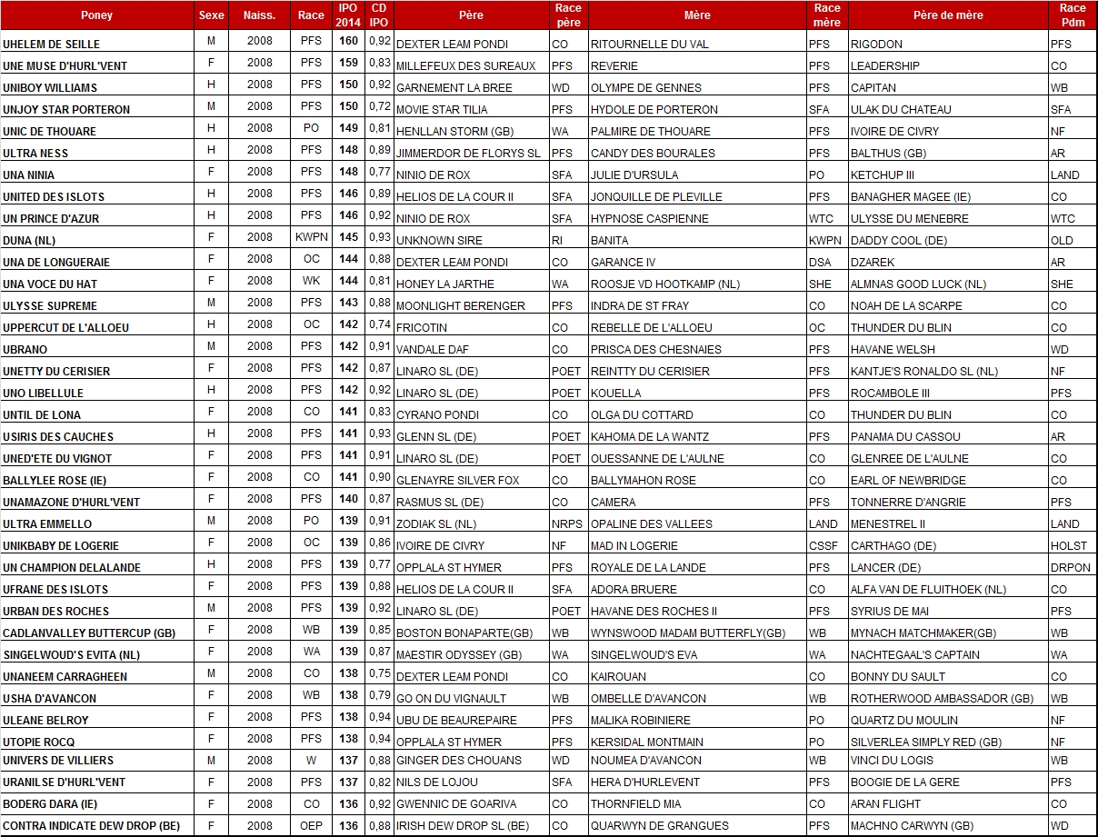Meilleurs IPO 2014 chez les poneys de 6 ans - Poney As