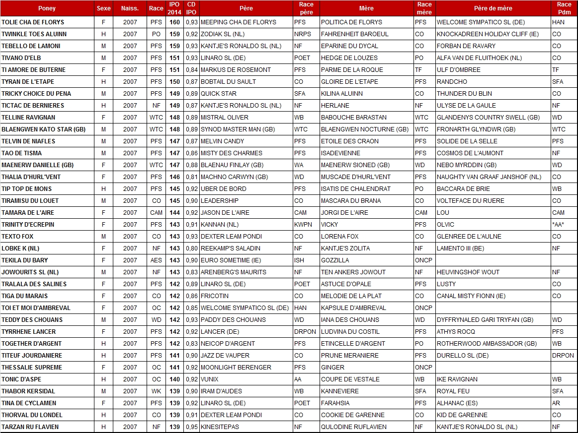Meilleurs IPO 2014 chez les poneys de 7 ans - Poney As