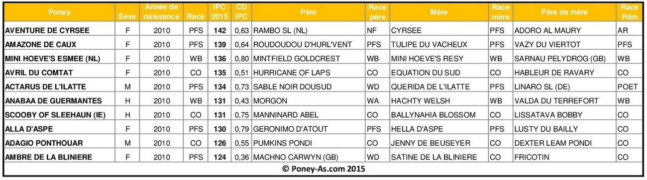 Meilleurs IPC 2015 chez les poneys de 5 ans - Poney-As.com