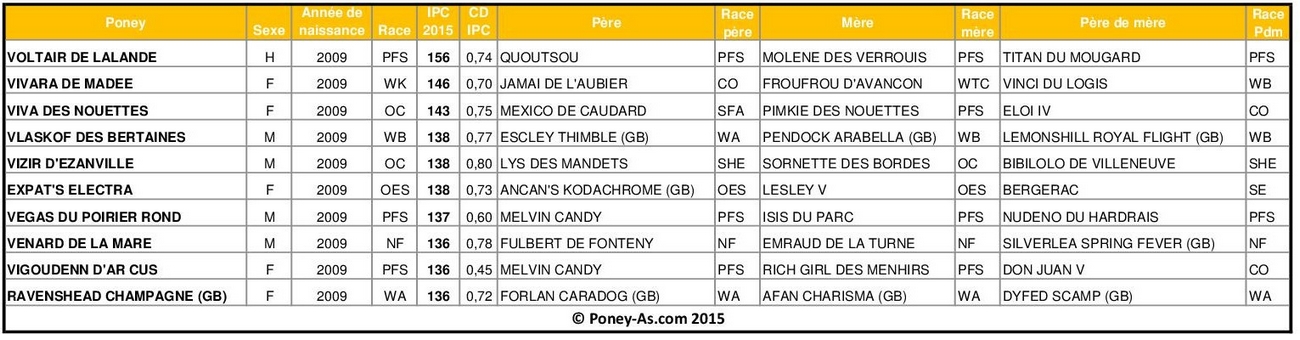 Meilleurs IPC 2015 chez les poneys de 6 ans - Poney-As.com