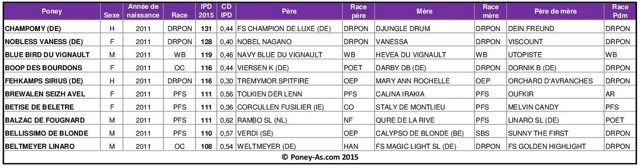 Meilleurs IPD 2015 chez les poneys de 5 Meilleurs IPD 2015 chez les poneys de 4 ans - Poney-As.com- Poney-As.com