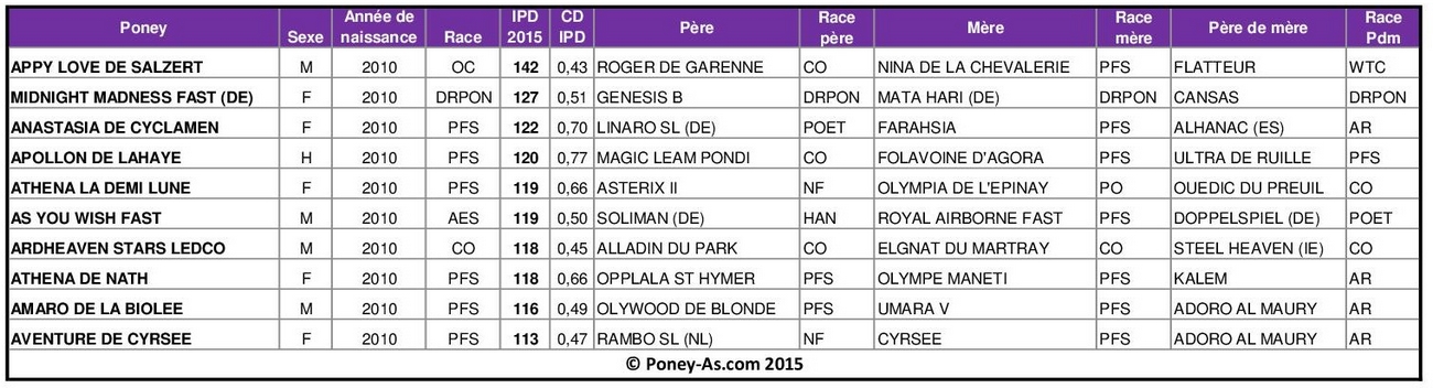 Meilleurs IPD 2015 chez les poneys de 5 ans - Poney-As.com