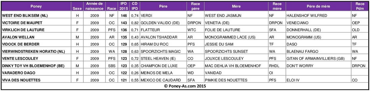 Meilleurs IPD 2015 chez les poneys de 6 ans - Poney-As.com