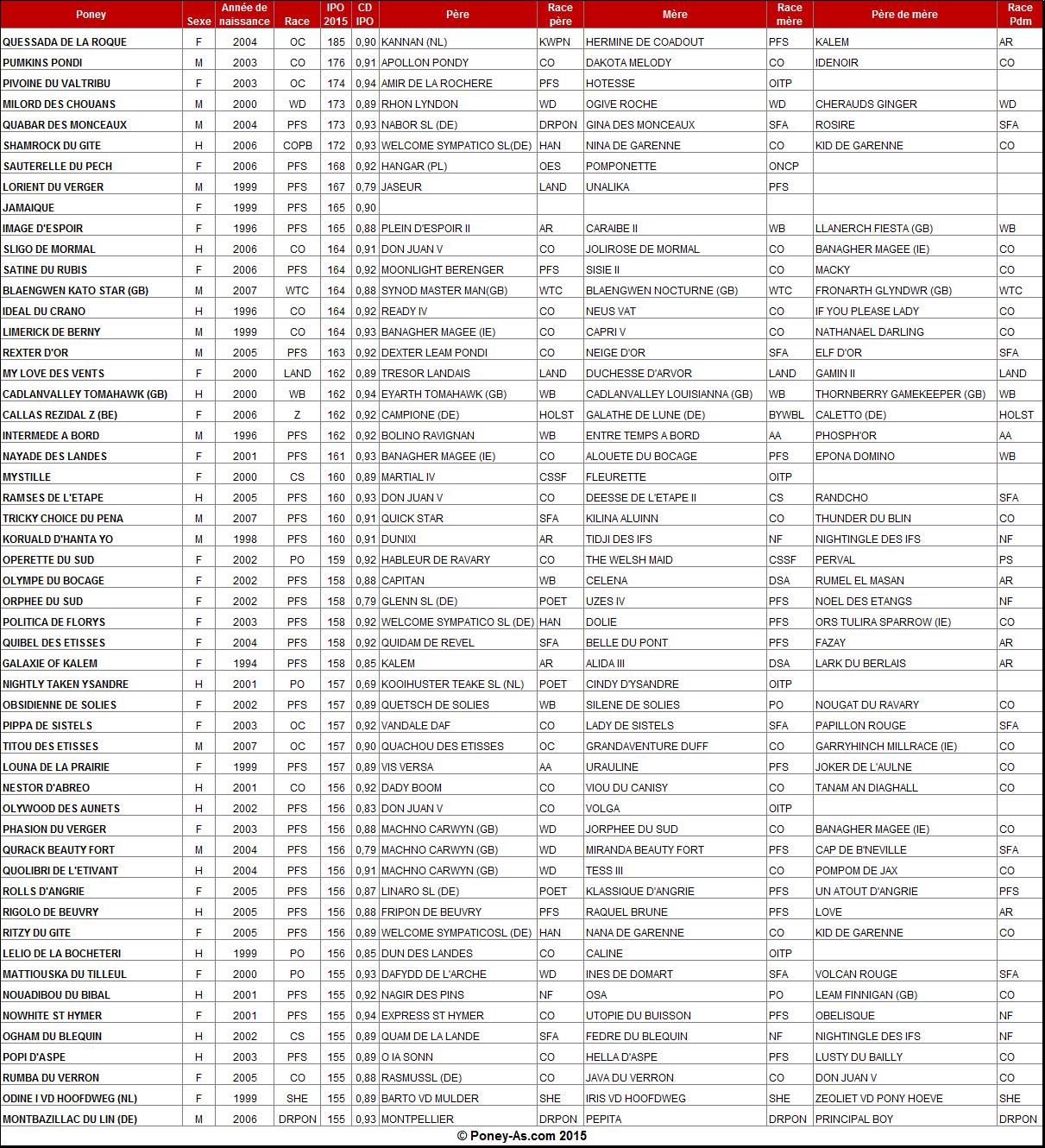 Meilleurs IPO 2015 chez les poneys de 8 ans et plus - Poney-As.com