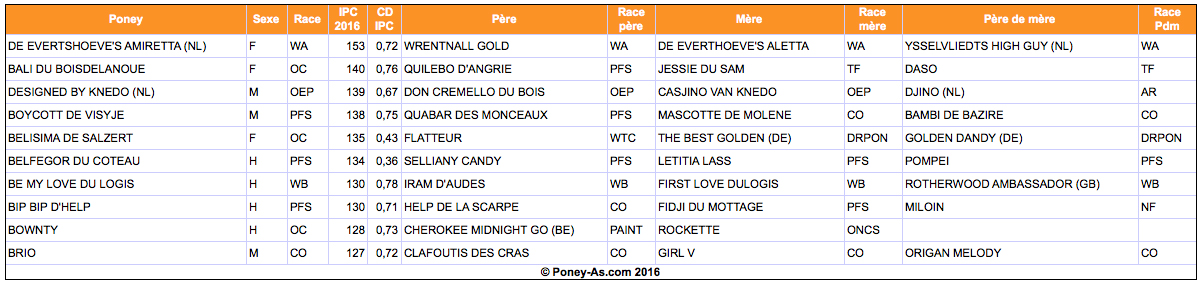 Meilleurs IPC 2016 chez les poneys de 5 ans – Poney-As.com