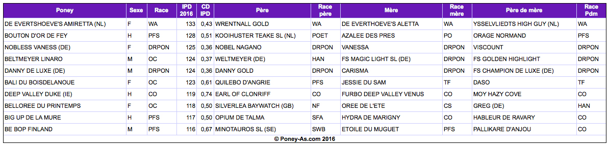Meilleurs IPD 2016 chez les poneys de 5 ans – Poney-As.com