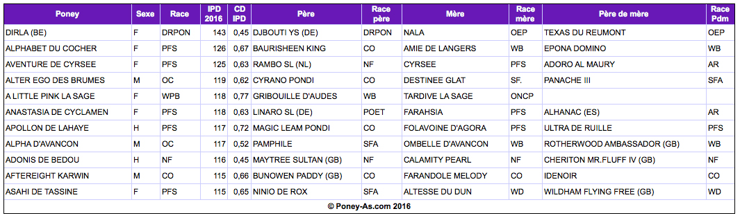 Meilleurs IPD 2016 chez les poneys de 6 ans – Poney-As.com