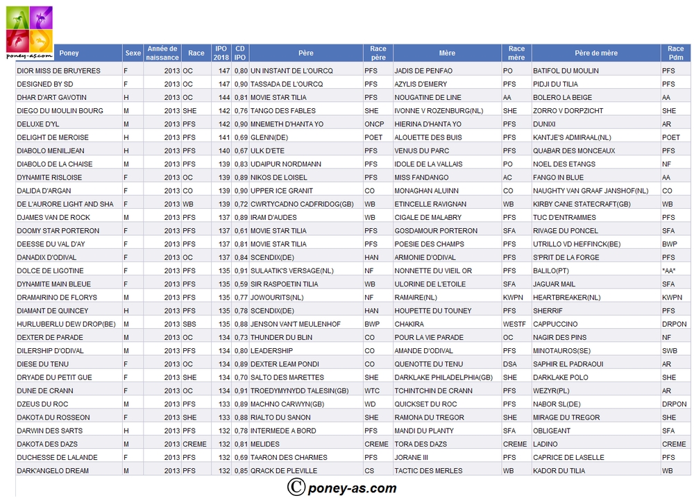 Meilleurs IPO - Poneys de 5 ans