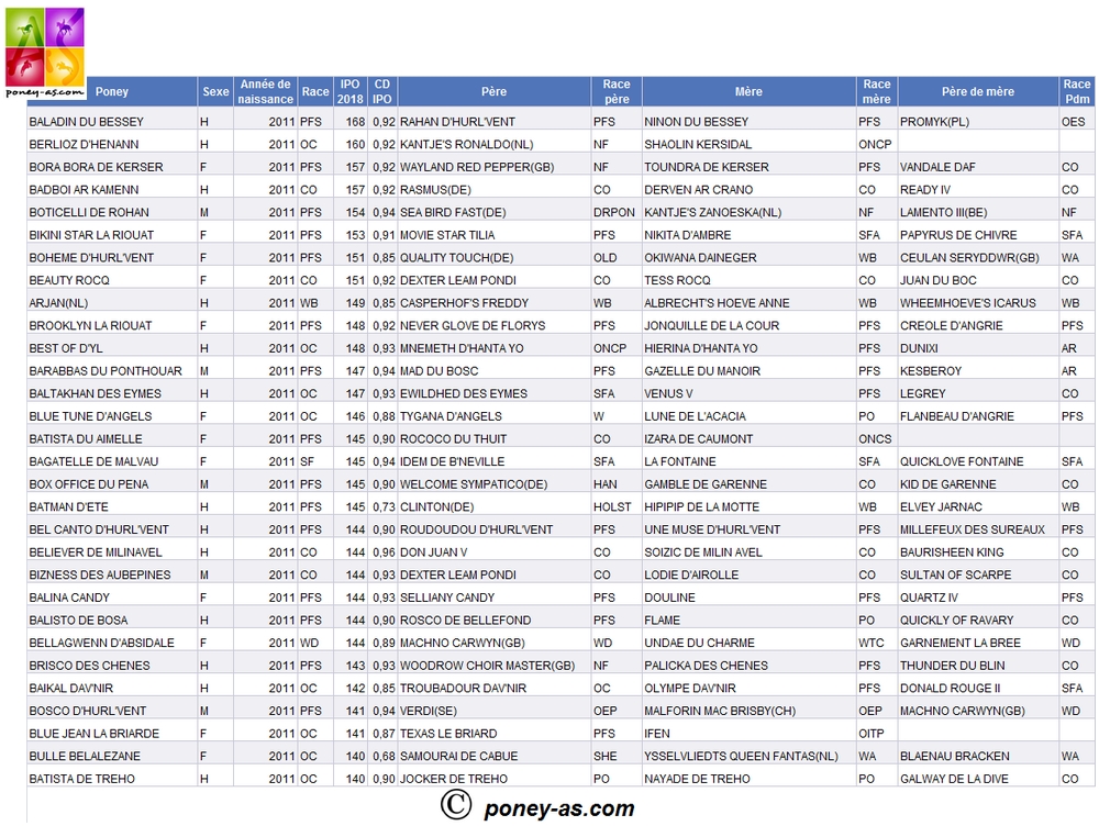 Meilleurs IPO - Poneys de 7 ans