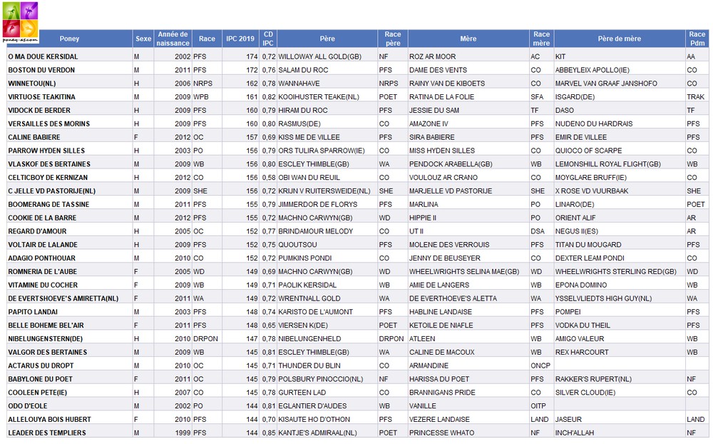 Indices poneys CCE 2019