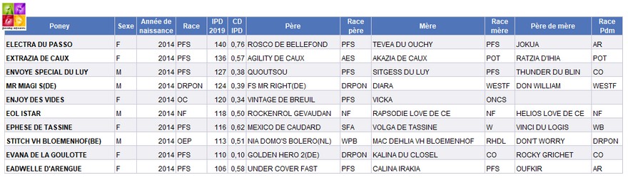 Indices poneys 2019