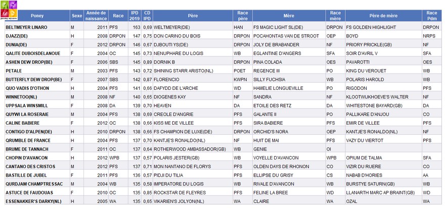 Indices poneys 2019