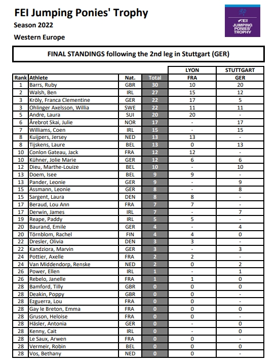 Classement à l'issue des deux étapes du circuit Jumping Ponies’ Trophy